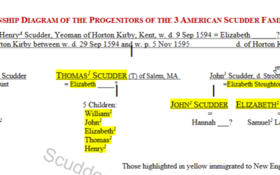 Relationship Diagram of the Progenitors of the 3 American Scudder Family Lines Template 1