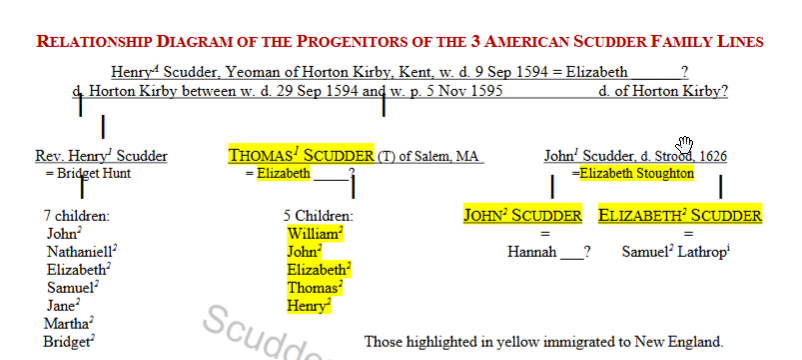 Relationship Diagram of the Progenitors of the 3 American Scudder Family Lines Template 1